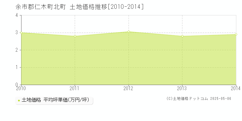 北町(余市郡仁木町)の土地価格推移グラフ(坪単価)[2010-2014年]