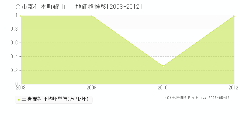 銀山(余市郡仁木町)の土地価格推移グラフ(坪単価)[2008-2012年]