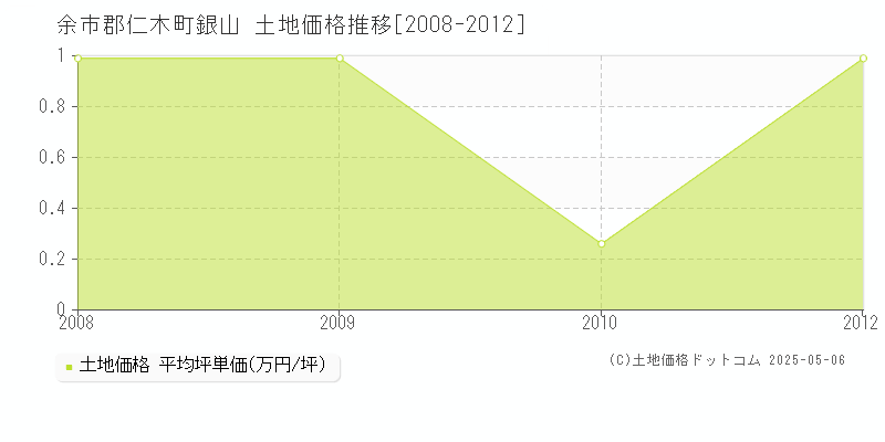 余市郡仁木町銀山の土地価格推移グラフ 