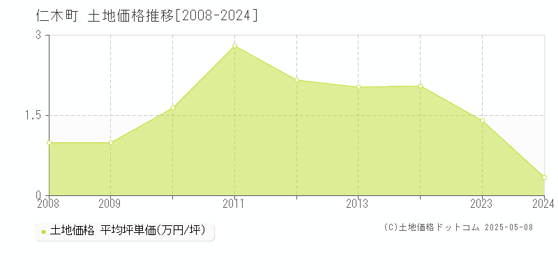 仁木町(北海道)の土地価格推移グラフ(坪単価)[2008-2024年]