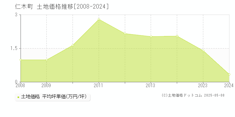 余市郡仁木町の土地価格推移グラフ 