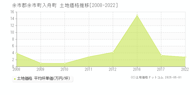入舟町(余市郡余市町)の土地価格推移グラフ(坪単価)[2008-2022年]