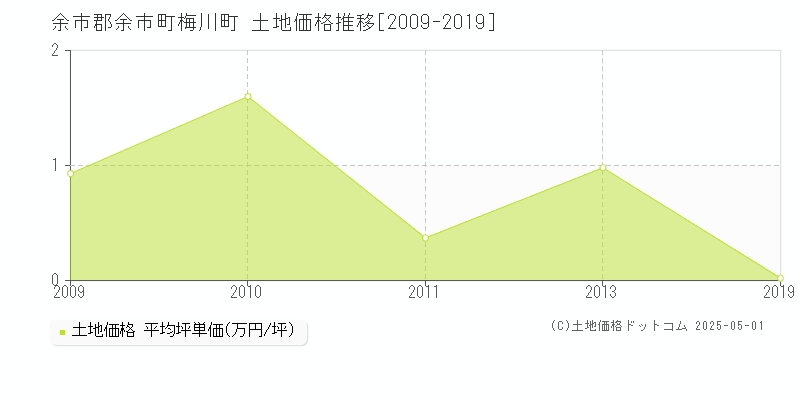 余市郡余市町梅川町の土地取引事例推移グラフ 