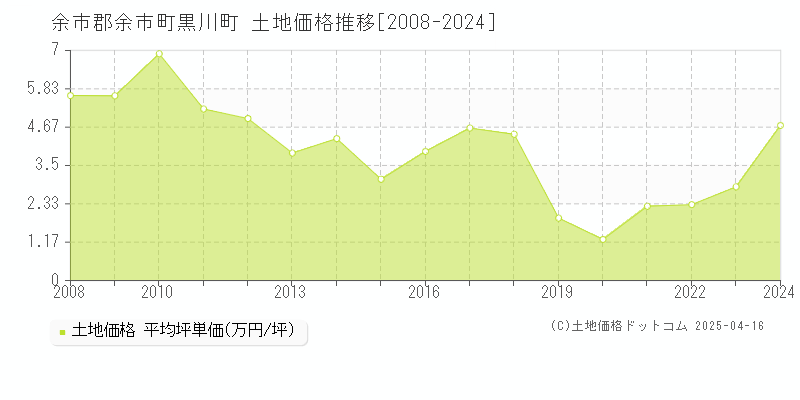 余市郡余市町黒川町の土地価格推移グラフ 