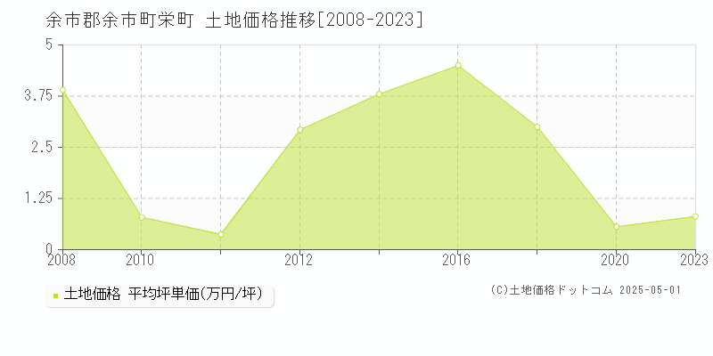 栄町(余市郡余市町)の土地価格推移グラフ(坪単価)[2008-2023年]