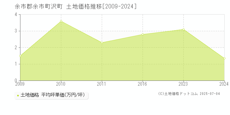沢町(余市郡余市町)の土地価格推移グラフ(坪単価)[2009-2024年]