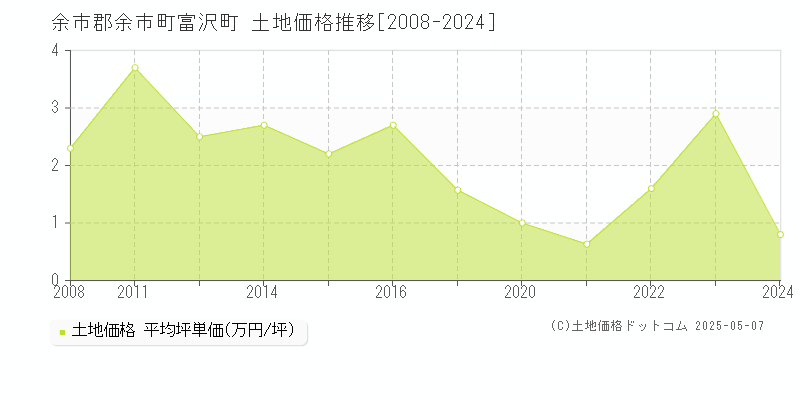 富沢町(余市郡余市町)の土地価格推移グラフ(坪単価)[2008-2024年]