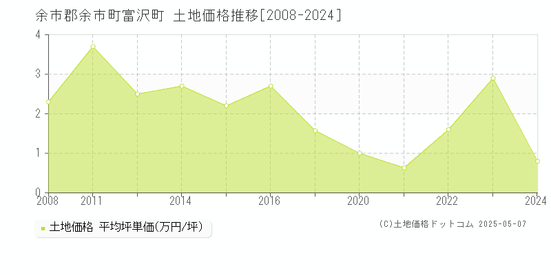 余市郡余市町富沢町の土地価格推移グラフ 