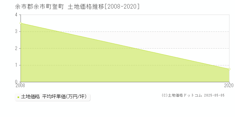 余市郡余市町登町の土地価格推移グラフ 