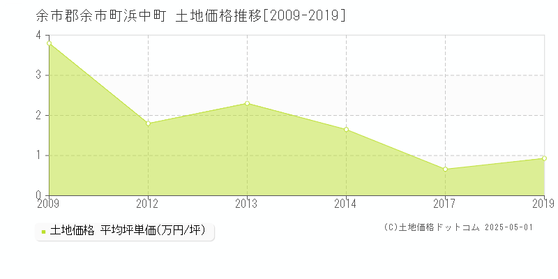 浜中町(余市郡余市町)の土地価格推移グラフ(坪単価)[2009-2019年]