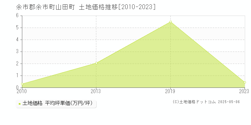 山田町(余市郡余市町)の土地価格推移グラフ(坪単価)[2010-2023年]