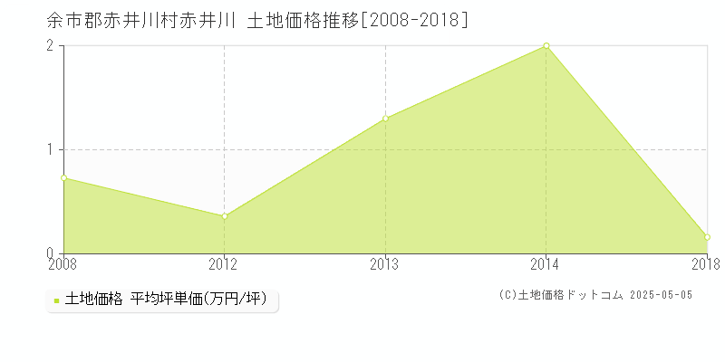 余市郡赤井川村赤井川の土地価格推移グラフ 