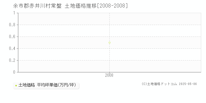 常盤(余市郡赤井川村)の土地価格推移グラフ(坪単価)[2008-2008年]
