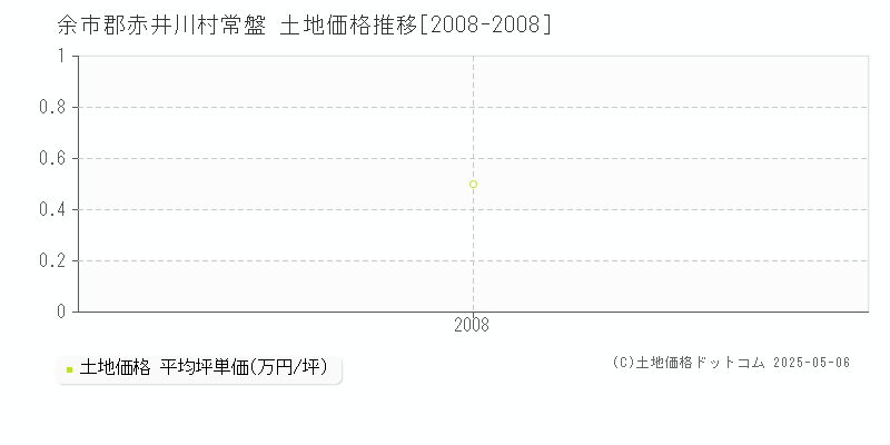 余市郡赤井川村常盤の土地価格推移グラフ 