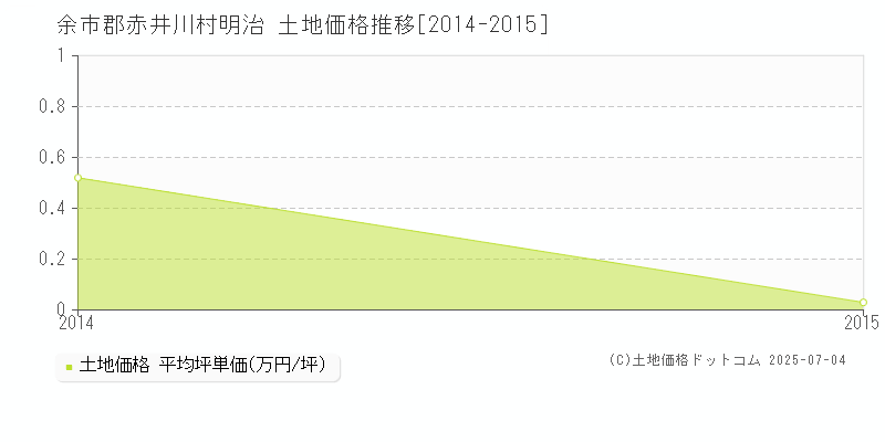 明治(余市郡赤井川村)の土地価格推移グラフ(坪単価)[2014-2015年]