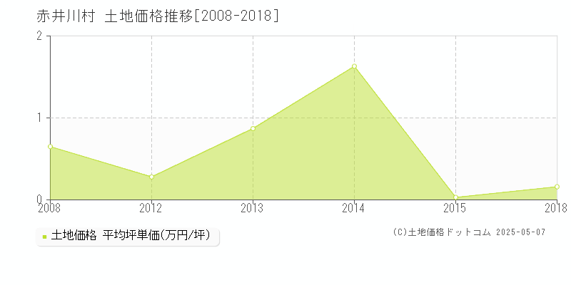 赤井川村(北海道)の土地価格推移グラフ(坪単価)[2008-2018年]