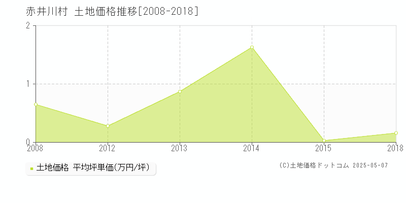 余市郡赤井川村の土地価格推移グラフ 