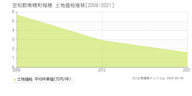 空知郡南幌町稲穂の土地価格推移グラフ 