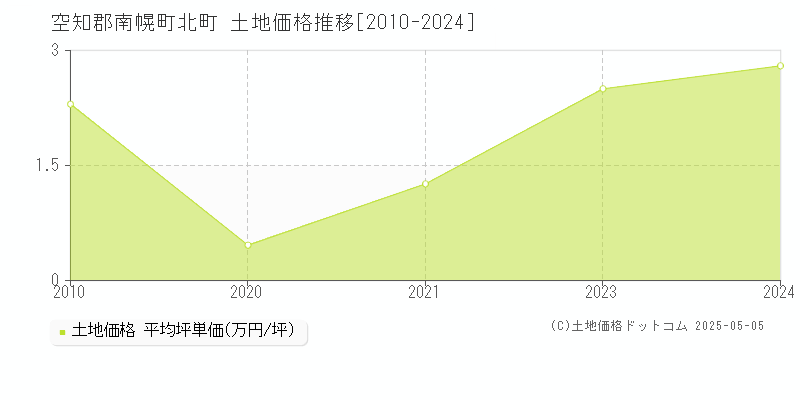 北町(空知郡南幌町)の土地価格推移グラフ(坪単価)[2010-2024年]