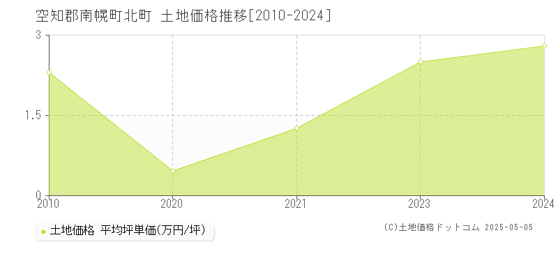 空知郡南幌町北町の土地価格推移グラフ 
