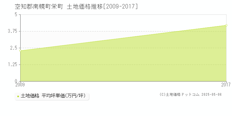 空知郡南幌町栄町の土地価格推移グラフ 