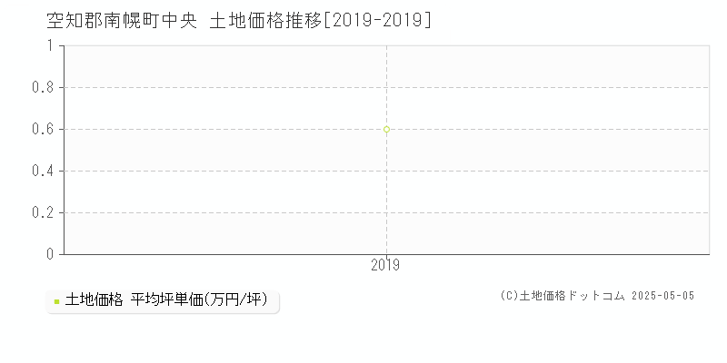 空知郡南幌町中央の土地取引価格推移グラフ 