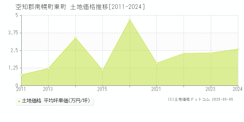 東町(空知郡南幌町)の土地価格推移グラフ(坪単価)[2011-2024年]