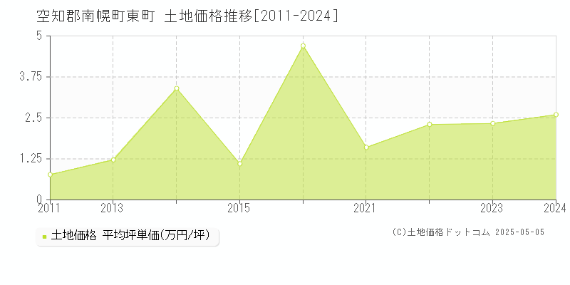 空知郡南幌町東町の土地価格推移グラフ 