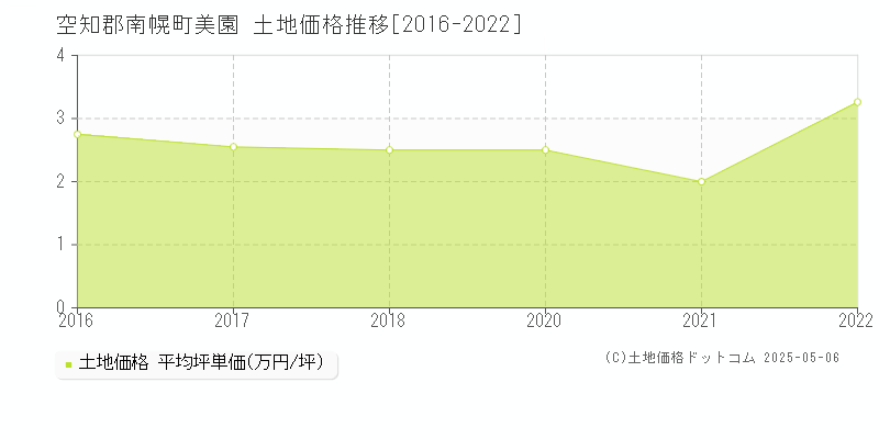 美園(空知郡南幌町)の土地価格推移グラフ(坪単価)[2016-2022年]