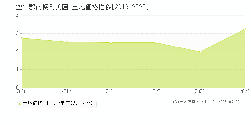 空知郡南幌町美園の土地価格推移グラフ 