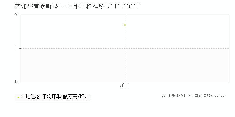 空知郡南幌町緑町の土地価格推移グラフ 