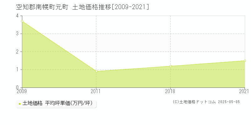 元町(空知郡南幌町)の土地価格推移グラフ(坪単価)[2009-2021年]
