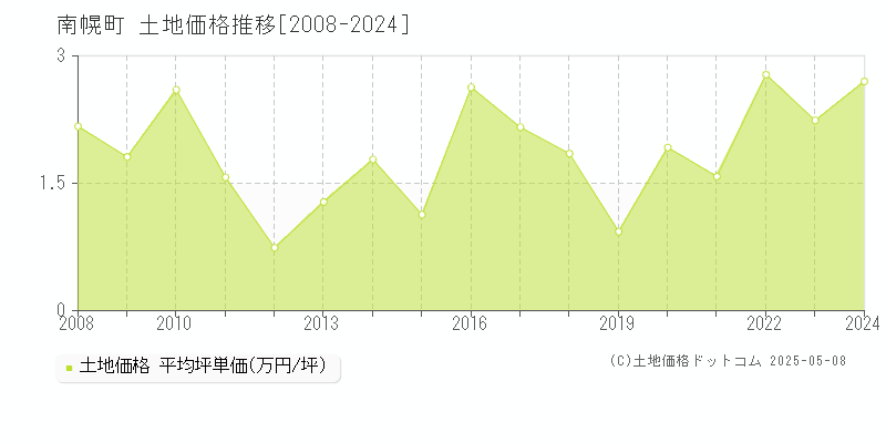 南幌町(北海道)の土地価格推移グラフ(坪単価)[2008-2024年]