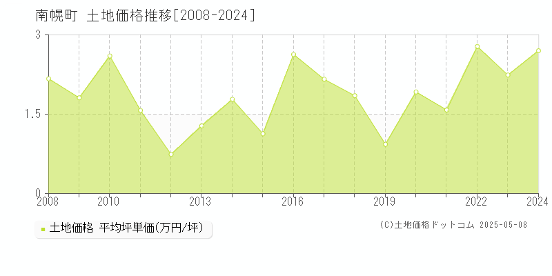 空知郡南幌町全域の土地取引価格推移グラフ 