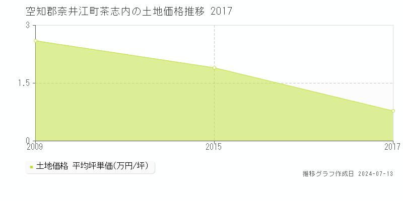 空知郡奈井江町茶志内の土地価格推移グラフ 