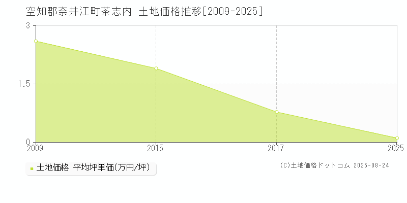 茶志内(空知郡奈井江町)の土地価格推移グラフ(坪単価)[2009-2025年]