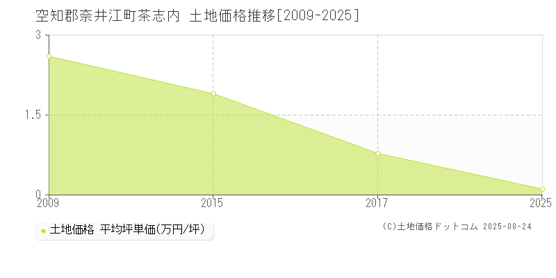 空知郡奈井江町茶志内の土地価格推移グラフ 