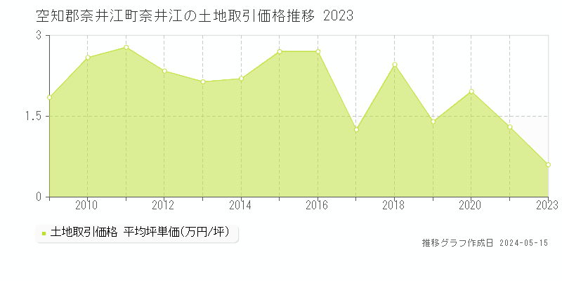 空知郡奈井江町奈井江の土地価格推移グラフ 