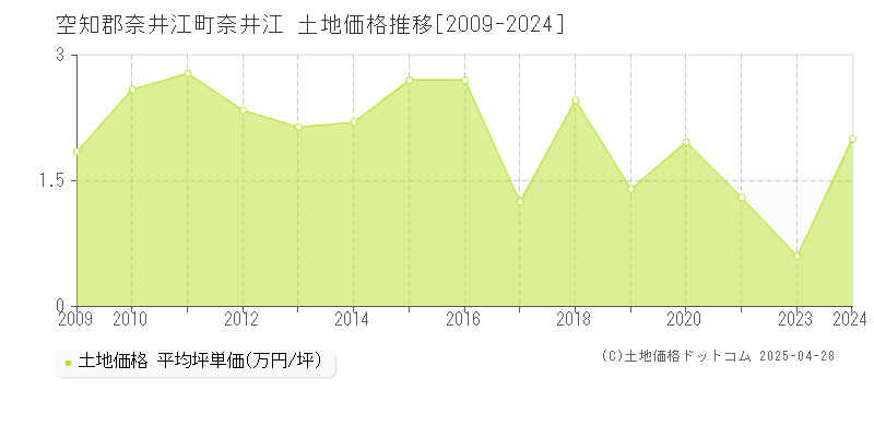 空知郡奈井江町奈井江の土地価格推移グラフ 