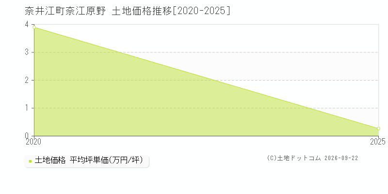 奈井江町奈江原野の土地価格推移グラフ(坪単価)[2020-2025年]