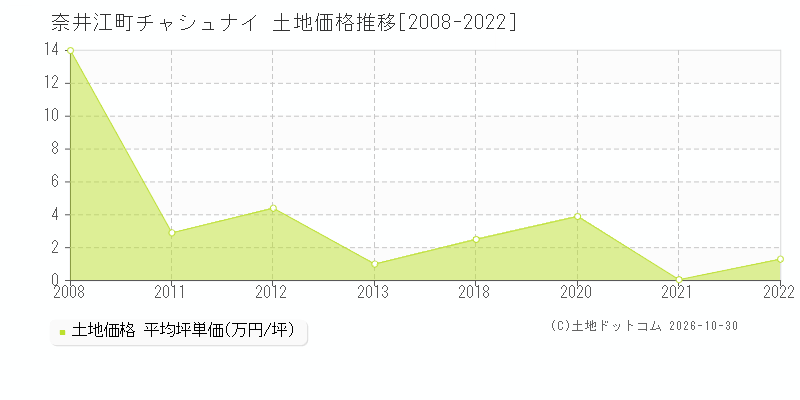 北海道奈井江町字チャシュナイの土地価格推移グラフ(坪単価)[2008-2022年]