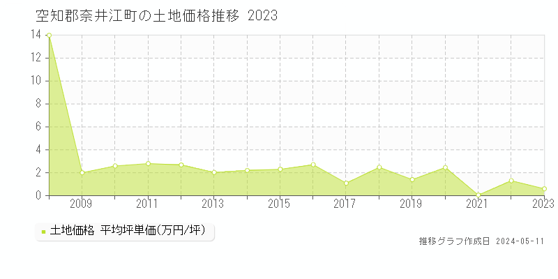 空知郡奈井江町の土地価格推移グラフ 