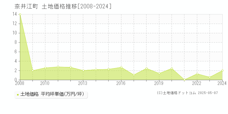 奈井江町(北海道)の土地価格推移グラフ(坪単価)[2008-2024年]