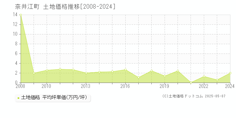 空知郡奈井江町全域の土地価格推移グラフ 