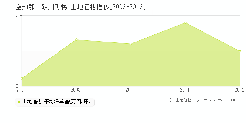 鶉(空知郡上砂川町)の土地価格推移グラフ(坪単価)[2008-2012年]