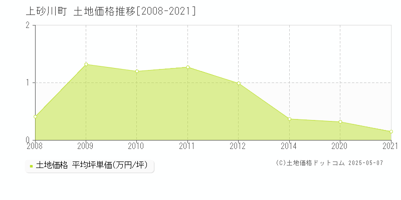 上砂川町(北海道)の土地価格推移グラフ(坪単価)[2008-2021年]