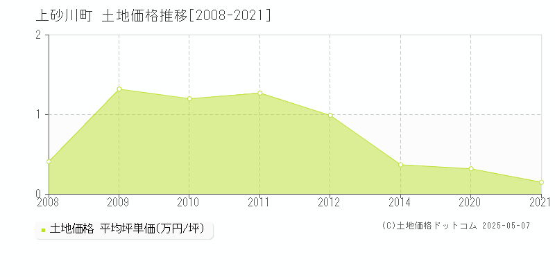 空知郡上砂川町の土地価格推移グラフ 