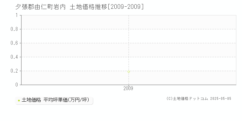 岩内(夕張郡由仁町)の土地価格推移グラフ(坪単価)[2009-2009年]