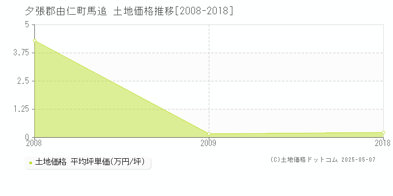 夕張郡由仁町馬追の土地価格推移グラフ 