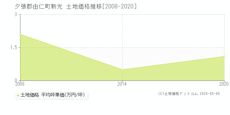 新光(夕張郡由仁町)の土地価格推移グラフ(坪単価)[2008-2020年]